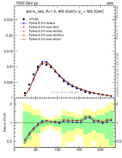 Plot of j.m in 7000 GeV pp collisions