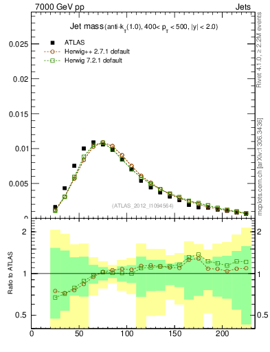 Plot of j.m in 7000 GeV pp collisions