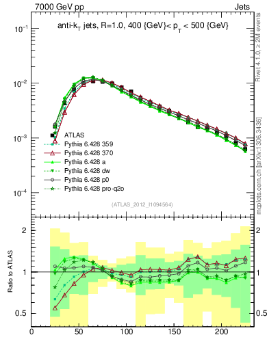 Plot of j.m in 7000 GeV pp collisions