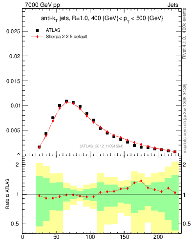Plot of j.m in 7000 GeV pp collisions