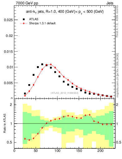 Plot of j.m in 7000 GeV pp collisions