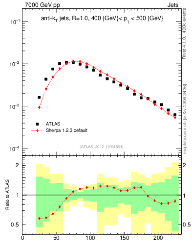 Plot of j.m in 7000 GeV pp collisions