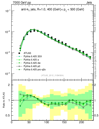 Plot of j.m in 7000 GeV pp collisions
