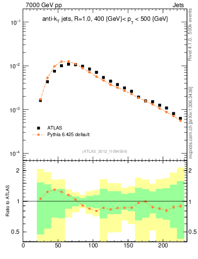 Plot of j.m in 7000 GeV pp collisions