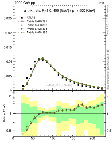 Plot of j.m in 7000 GeV pp collisions