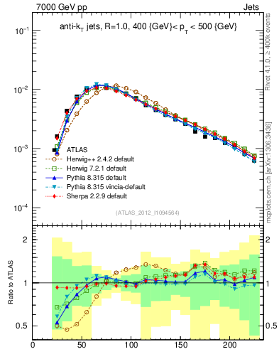 Plot of j.m in 7000 GeV pp collisions