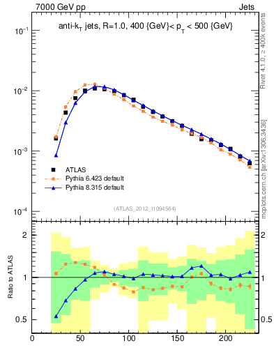 Plot of j.m in 7000 GeV pp collisions