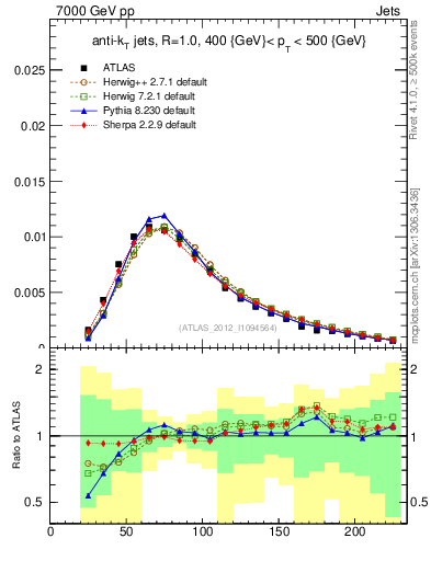 Plot of j.m in 7000 GeV pp collisions