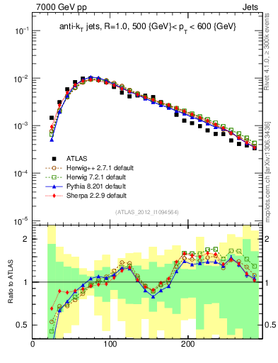 Plot of j.m in 7000 GeV pp collisions
