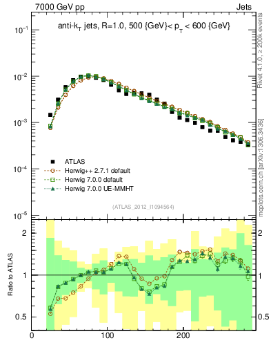 Plot of j.m in 7000 GeV pp collisions