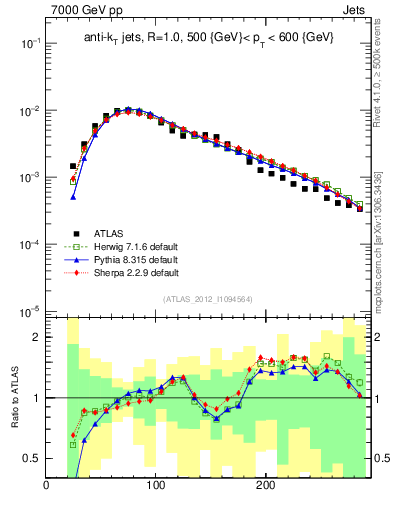 Plot of j.m in 7000 GeV pp collisions
