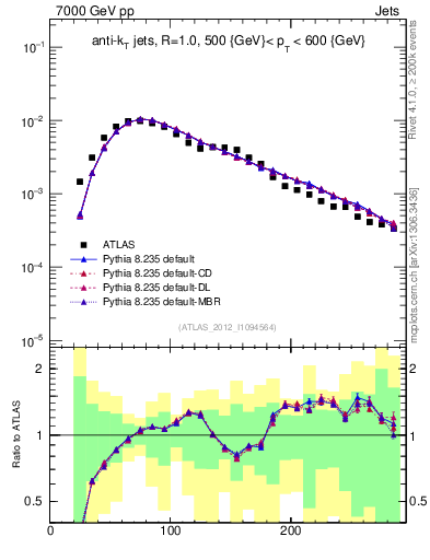 Plot of j.m in 7000 GeV pp collisions