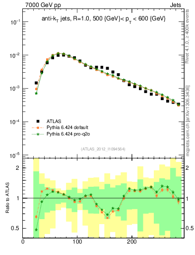 Plot of j.m in 7000 GeV pp collisions