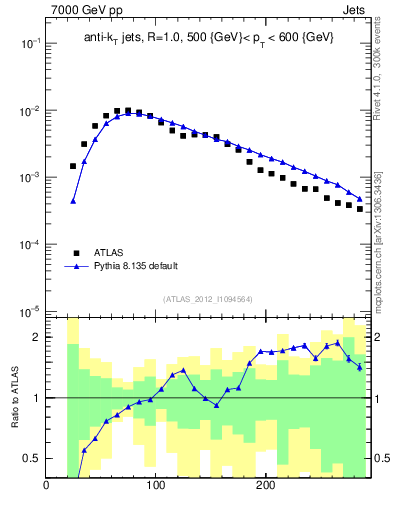 Plot of j.m in 7000 GeV pp collisions