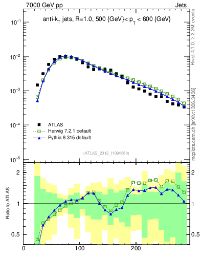 Plot of j.m in 7000 GeV pp collisions