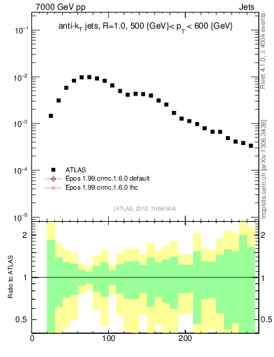 Plot of j.m in 7000 GeV pp collisions