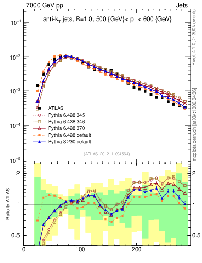 Plot of j.m in 7000 GeV pp collisions