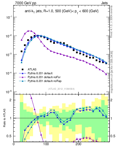 Plot of j.m in 7000 GeV pp collisions