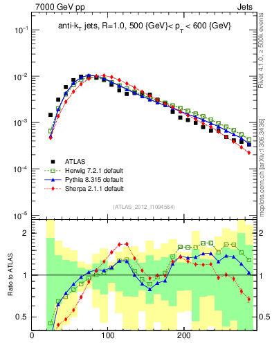 Plot of j.m in 7000 GeV pp collisions