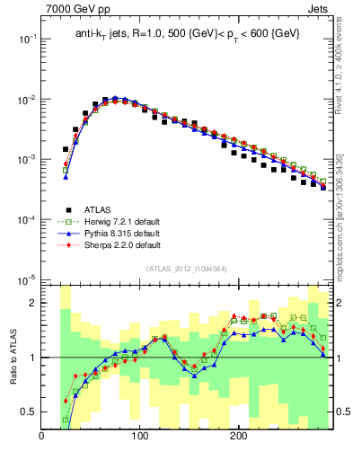 Plot of j.m in 7000 GeV pp collisions