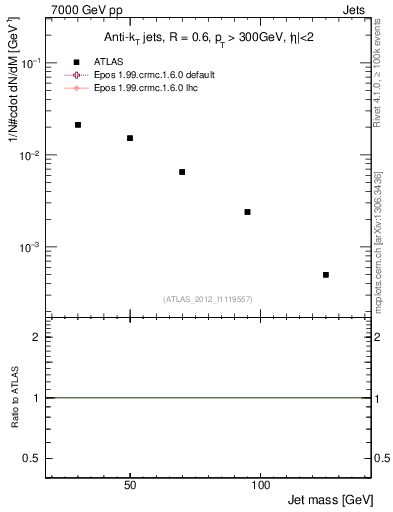 Plot of j.m in 7000 GeV pp collisions