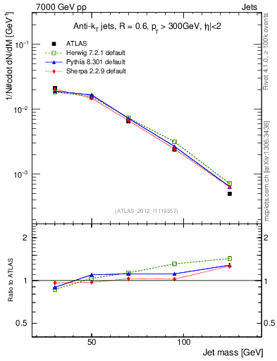 Plot of j.m in 7000 GeV pp collisions