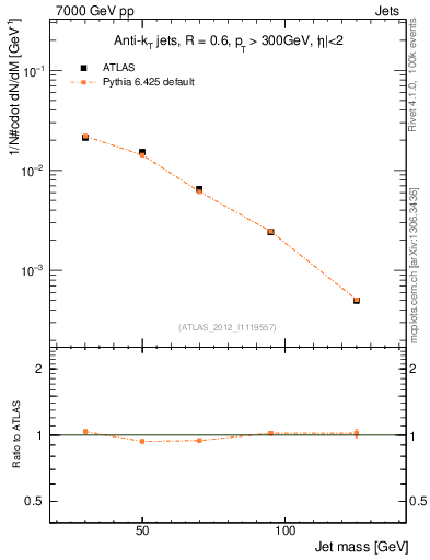 Plot of j.m in 7000 GeV pp collisions