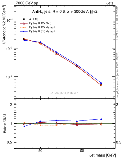 Plot of j.m in 7000 GeV pp collisions