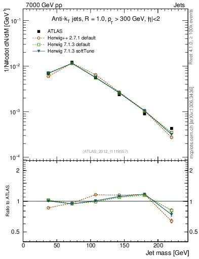 Plot of j.m in 7000 GeV pp collisions