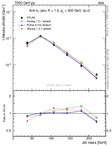 Plot of j.m in 7000 GeV pp collisions