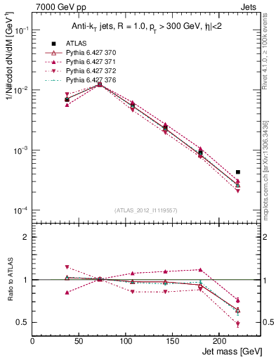 Plot of j.m in 7000 GeV pp collisions