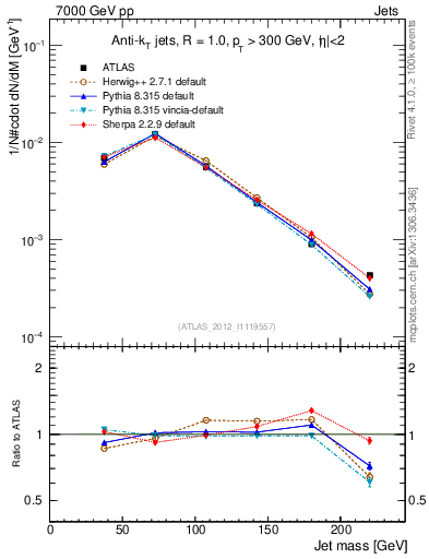 Plot of j.m in 7000 GeV pp collisions