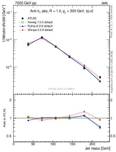 Plot of j.m in 7000 GeV pp collisions
