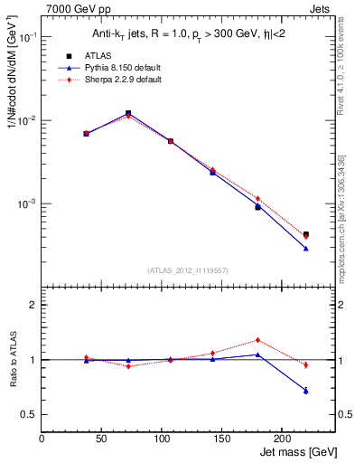 Plot of j.m in 7000 GeV pp collisions