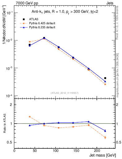 Plot of j.m in 7000 GeV pp collisions