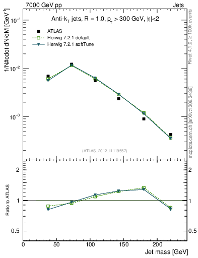 Plot of j.m in 7000 GeV pp collisions