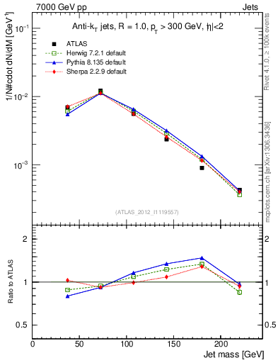 Plot of j.m in 7000 GeV pp collisions