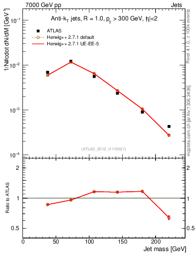 Plot of j.m in 7000 GeV pp collisions