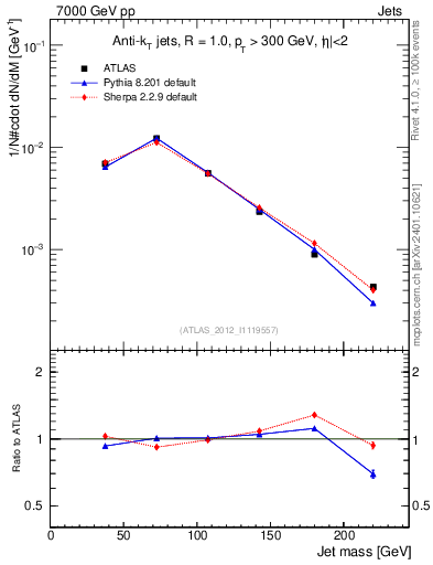 Plot of j.m in 7000 GeV pp collisions