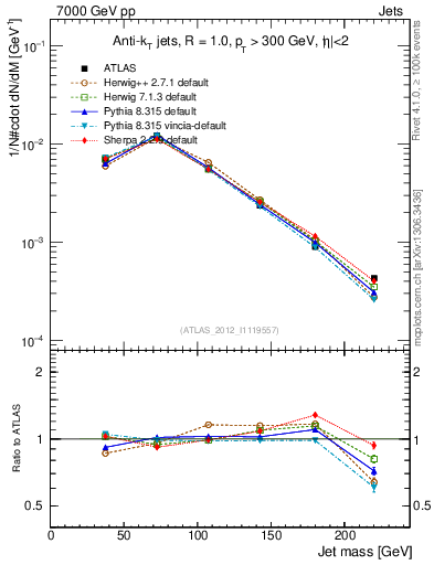 Plot of j.m in 7000 GeV pp collisions