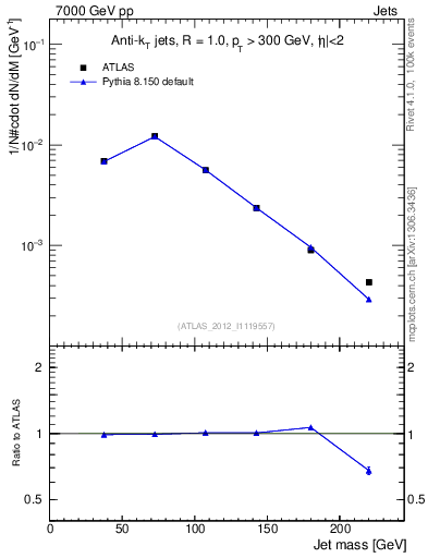 Plot of j.m in 7000 GeV pp collisions
