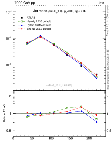 Plot of j.m in 7000 GeV pp collisions