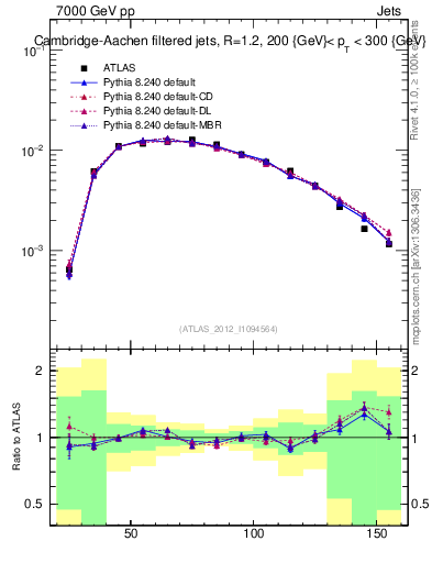 Plot of j.m.filt in 7000 GeV pp collisions
