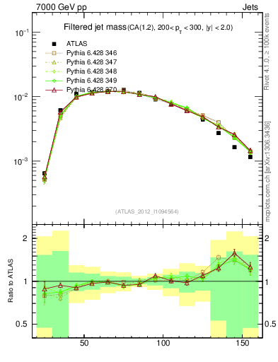 Plot of j.m.filt in 7000 GeV pp collisions