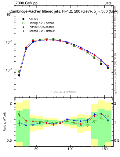 Plot of j.m.filt in 7000 GeV pp collisions