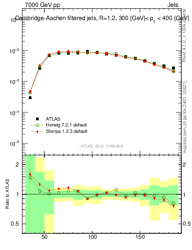 Plot of j.m.filt in 7000 GeV pp collisions