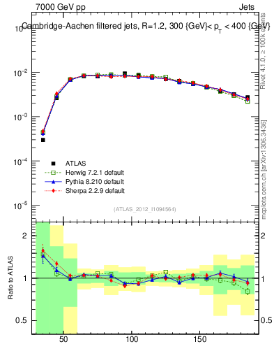 Plot of j.m.filt in 7000 GeV pp collisions