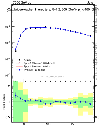 Plot of j.m.filt in 7000 GeV pp collisions