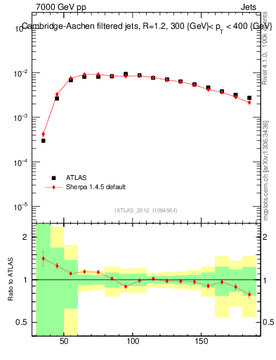 Plot of j.m.filt in 7000 GeV pp collisions