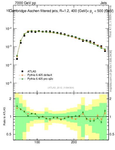 Plot of j.m.filt in 7000 GeV pp collisions